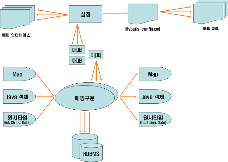 iBATIS vs MyBATIS - 인코덤, 생물정보 전문위키