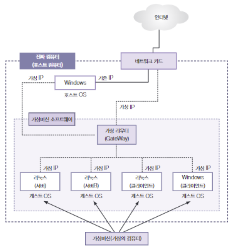 가상머신(VM) - 인코덤, 생물정보 전문위키